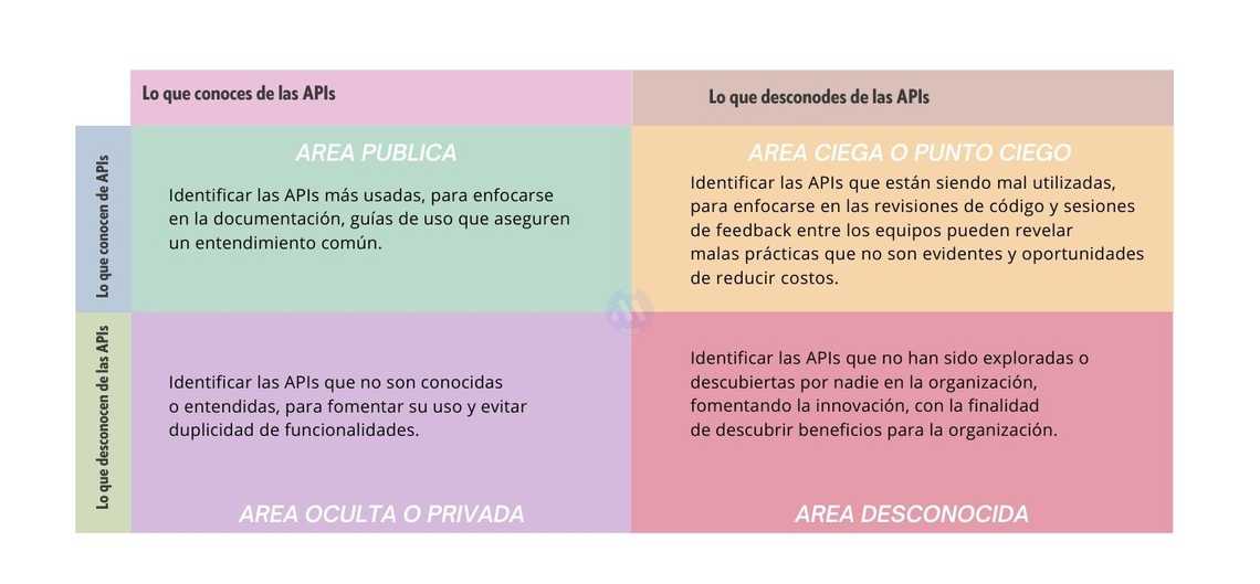 Ventana de Johari para APIs